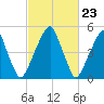 Fairton, Cohansey River tide chart for Friday, February 23, 2024