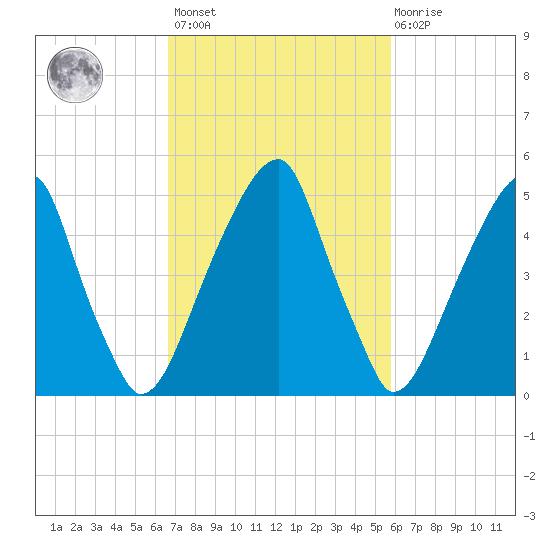 Fairton, Cohansey River tide chart for Saturday, February 24, 2024