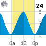 Fairton, Cohansey River tide chart for Saturday, February 24, 2024