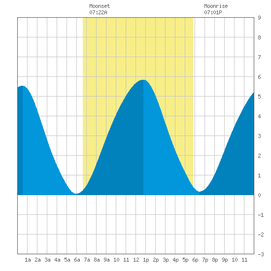 Fairton, Cohansey River tide chart for Sunday, February 25, 2024