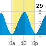 Fairton, Cohansey River tide chart for Sunday, February 25, 2024