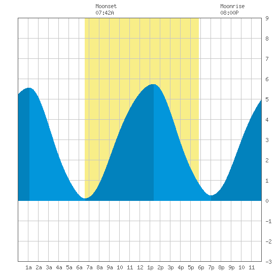 Fairton, Cohansey River tide chart for Monday, February 26, 2024