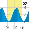 Fairton, Cohansey River tide chart for Tuesday, February 27, 2024