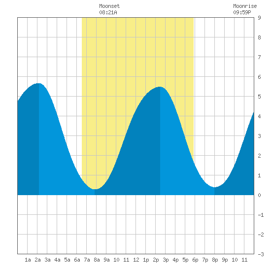 Fairton, Cohansey River tide chart for Wednesday, February 28, 2024