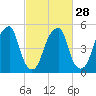 Fairton, Cohansey River tide chart for Wednesday, February 28, 2024
