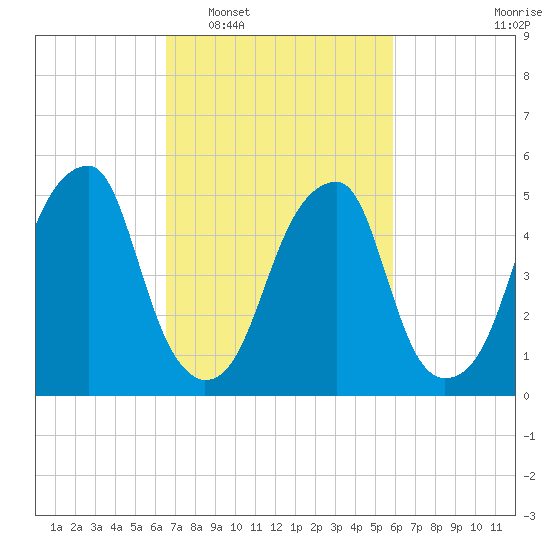 Fairton, Cohansey River tide chart for Thursday, February 29, 2024