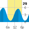 Fairton, Cohansey River tide chart for Thursday, February 29, 2024