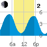Fairton, Cohansey River tide chart for Friday, February 2, 2024