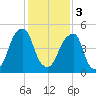 Fairton, Cohansey River tide chart for Saturday, February 3, 2024