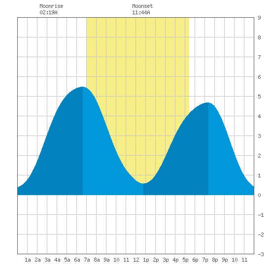 Fairton, Cohansey River tide chart for Sunday, February 4, 2024