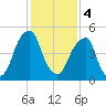 Fairton, Cohansey River tide chart for Sunday, February 4, 2024