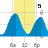 Fairton, Cohansey River tide chart for Monday, February 5, 2024
