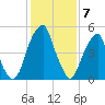 Fairton, Cohansey River tide chart for Wednesday, February 7, 2024