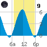 Fairton, Cohansey River tide chart for Friday, February 9, 2024