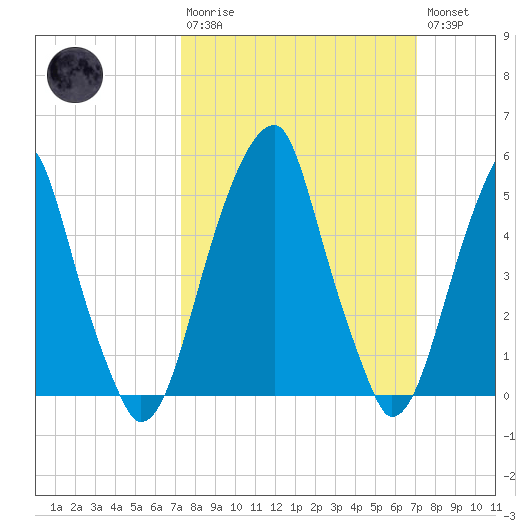 Fairton, Cohansey River tide chart for Sunday, March 10, 2024