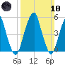 Fairton, Cohansey River tide chart for Sunday, March 10, 2024