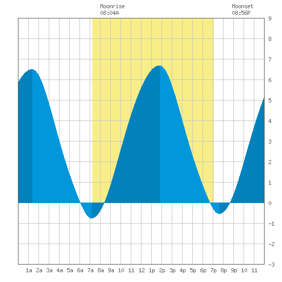 Fairton, Cohansey River tide chart for Monday, March 11, 2024