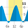 Fairton, Cohansey River tide chart for Monday, March 11, 2024