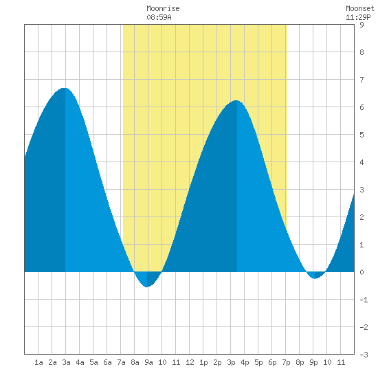 Fairton, Cohansey River tide chart for Wednesday, March 13, 2024