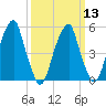 Fairton, Cohansey River tide chart for Wednesday, March 13, 2024