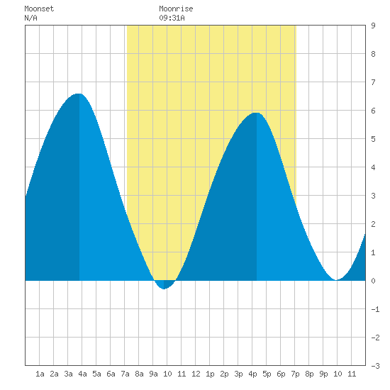 Fairton, Cohansey River tide chart for Thursday, March 14, 2024