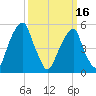 Fairton, Cohansey River tide chart for Saturday, March 16, 2024