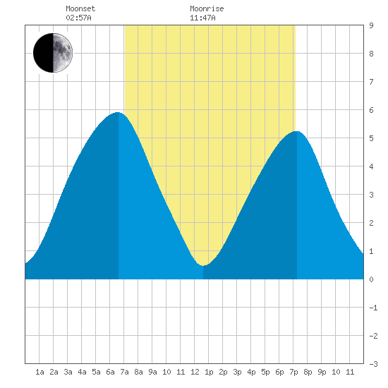 Fairton, Cohansey River tide chart for Sunday, March 17, 2024