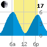 Fairton, Cohansey River tide chart for Sunday, March 17, 2024
