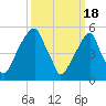 Fairton, Cohansey River tide chart for Monday, March 18, 2024