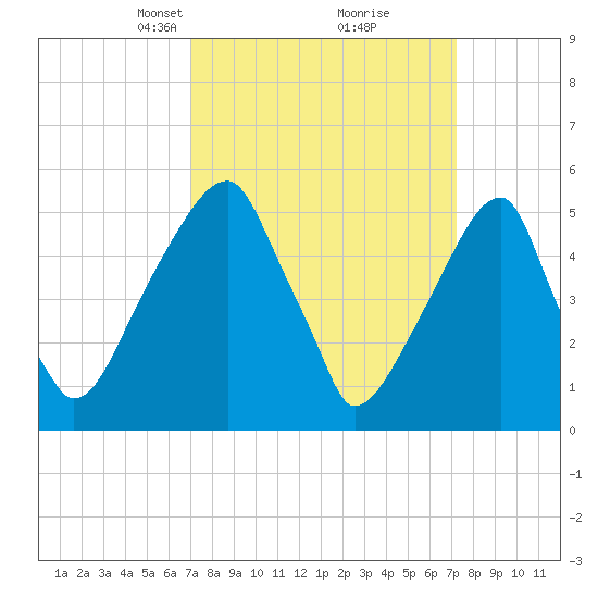 Fairton, Cohansey River tide chart for Tuesday, March 19, 2024