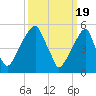 Fairton, Cohansey River tide chart for Tuesday, March 19, 2024