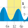 Fairton, Cohansey River tide chart for Friday, March 1, 2024