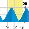 Fairton, Cohansey River tide chart for Wednesday, March 20, 2024