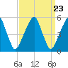 Fairton, Cohansey River tide chart for Saturday, March 23, 2024