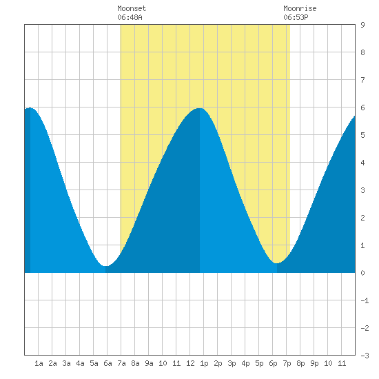 Fairton, Cohansey River tide chart for Sunday, March 24, 2024