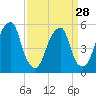 Fairton, Cohansey River tide chart for Thursday, March 28, 2024