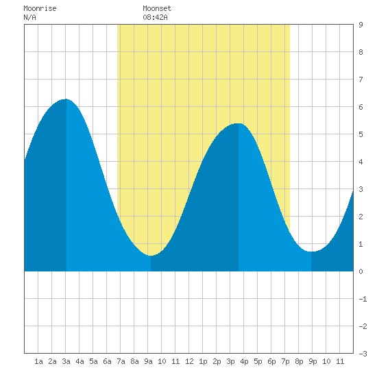Fairton, Cohansey River tide chart for Friday, March 29, 2024