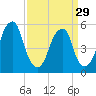Fairton, Cohansey River tide chart for Friday, March 29, 2024