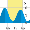Fairton, Cohansey River tide chart for Saturday, March 2, 2024