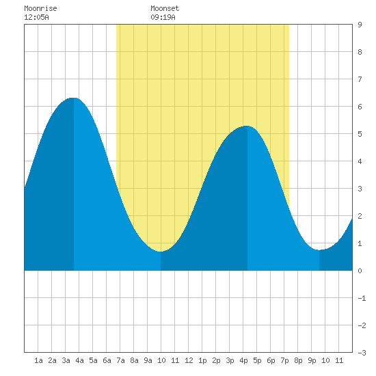 Fairton, Cohansey River tide chart for Saturday, March 30, 2024