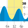 Fairton, Cohansey River tide chart for Saturday, March 30, 2024