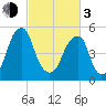 Fairton, Cohansey River tide chart for Sunday, March 3, 2024