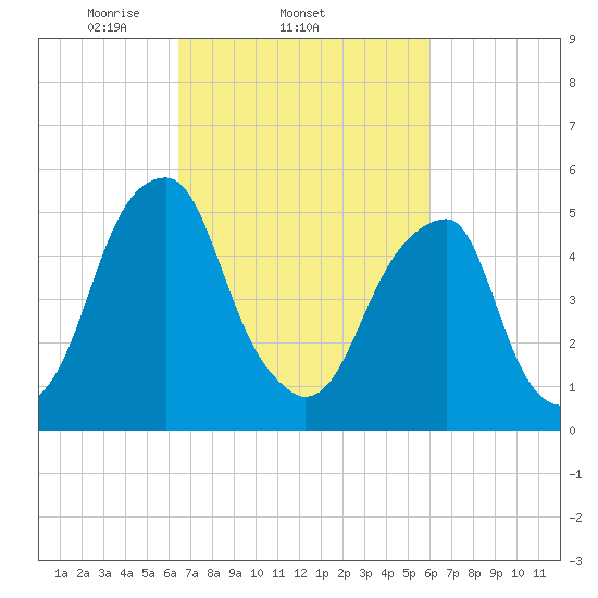 Fairton, Cohansey River tide chart for Monday, March 4, 2024