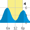 Fairton, Cohansey River tide chart for Monday, March 4, 2024