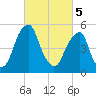 Fairton, Cohansey River tide chart for Tuesday, March 5, 2024