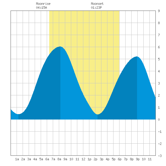 Fairton, Cohansey River tide chart for Wednesday, March 6, 2024
