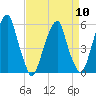 Fairton, Cohansey River tide chart for Wednesday, April 10, 2024