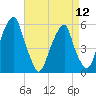 Fairton, Cohansey River tide chart for Friday, April 12, 2024