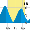 Fairton, Cohansey River tide chart for Saturday, April 13, 2024