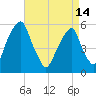 Fairton, Cohansey River tide chart for Sunday, April 14, 2024